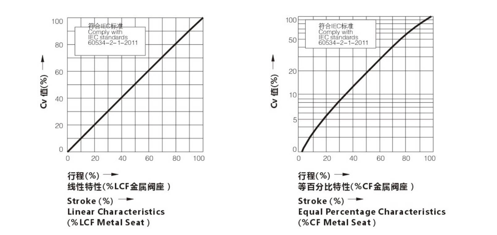 Jacketed Single Seat Control Valve