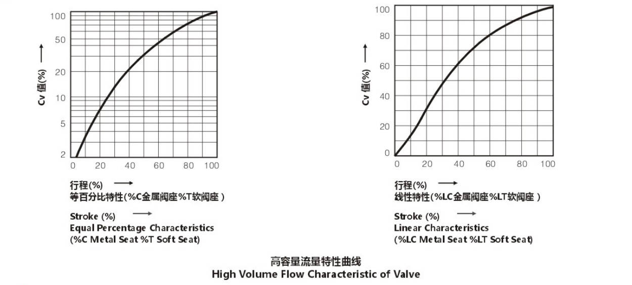Cage Type Single Seat Control Valve