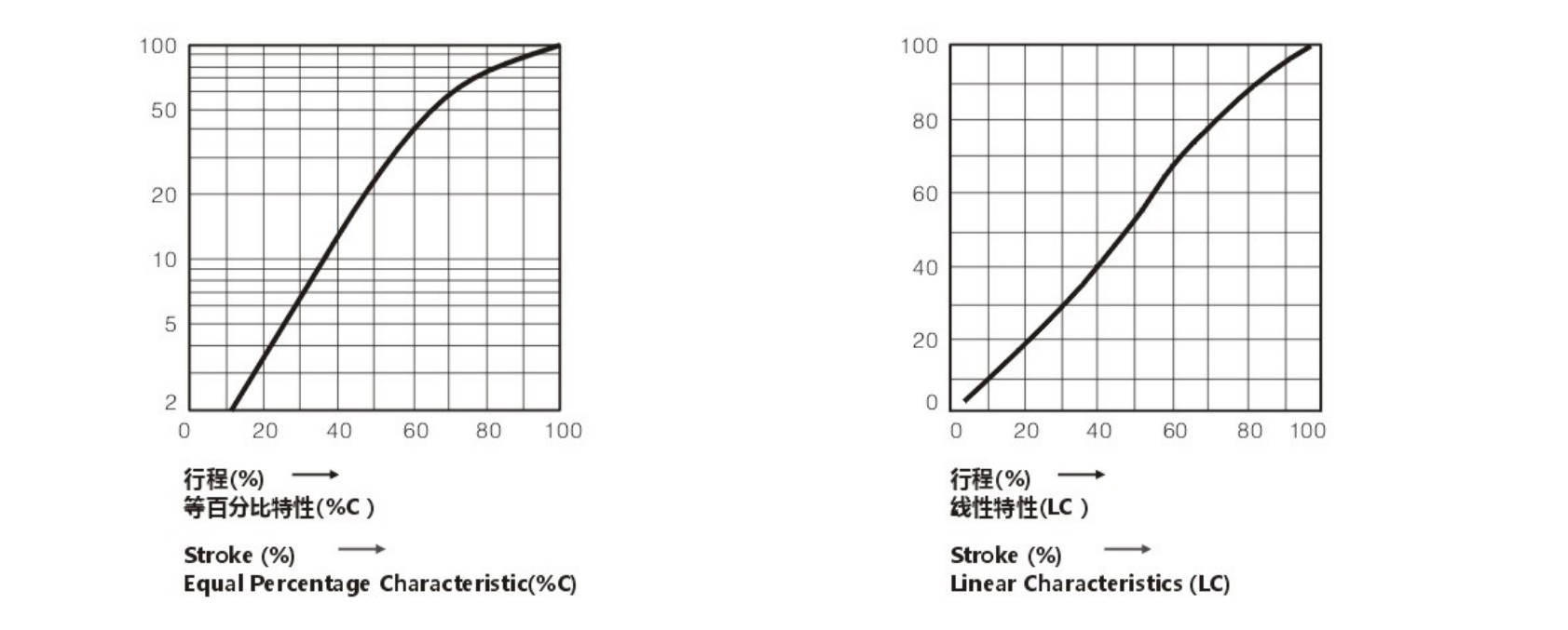 Low Noise Cage Type Control Valve